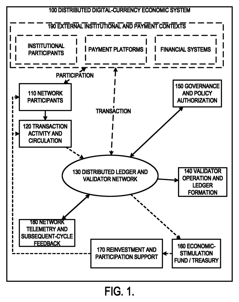 FIG. 1: a block diagram depicting an operating environment for a distributed digital-currency economic system in an illustrative use case scenario