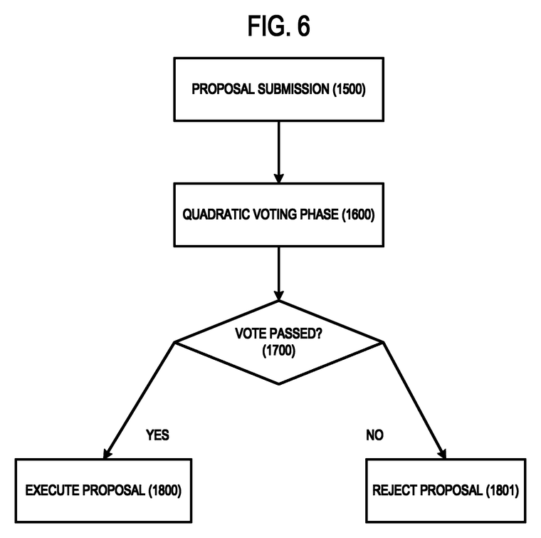 FIG. 6: a flowchart depicting an example governance method for evaluating a proposal using quadratic voting