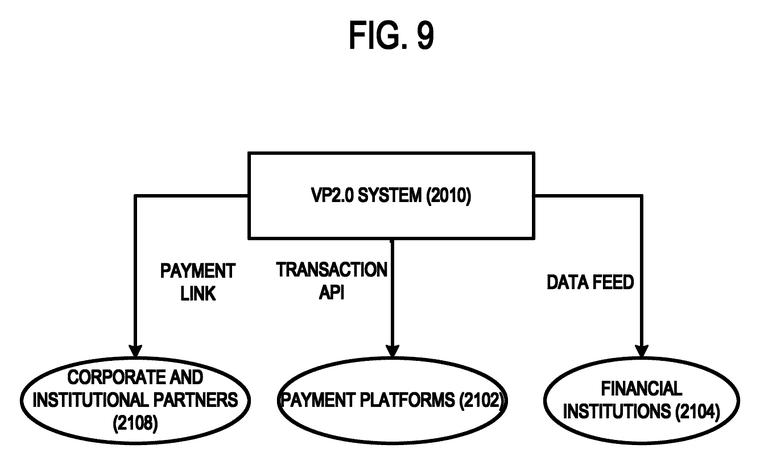 FIG. 9: a block diagram depicting an example interoperability architecture connecting the economic system to external institutional and payment contexts