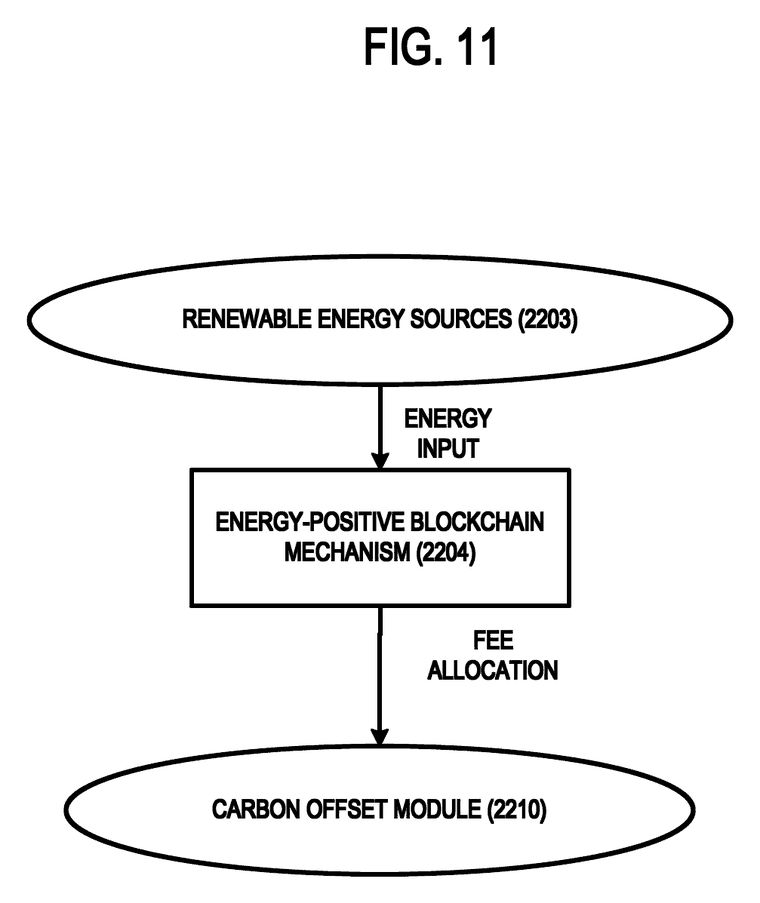 FIG. 11: a block diagram depicting an example energy-positive embodiment directing a fee allocation to a carbon offset module