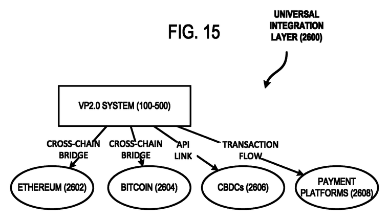 FIG. 15: a block diagram depicting an example universal integration layer coupling the blockchain to multiple external networks