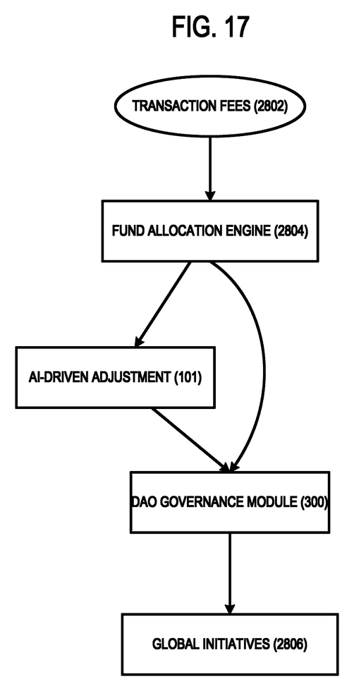 FIG. 17: a flowchart depicting an example value-allocation process directing collected transaction fees toward global initiatives