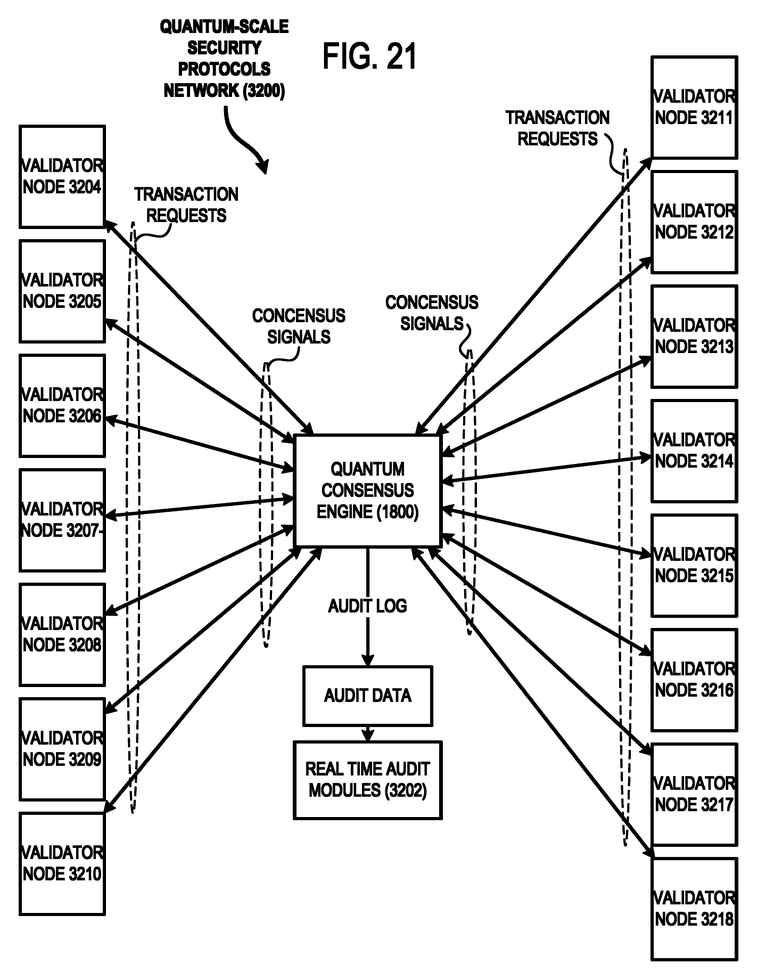 FIG. 21: a block diagram depicting an example consensus-authentication and audit architecture for verifying and recording blockchain operation