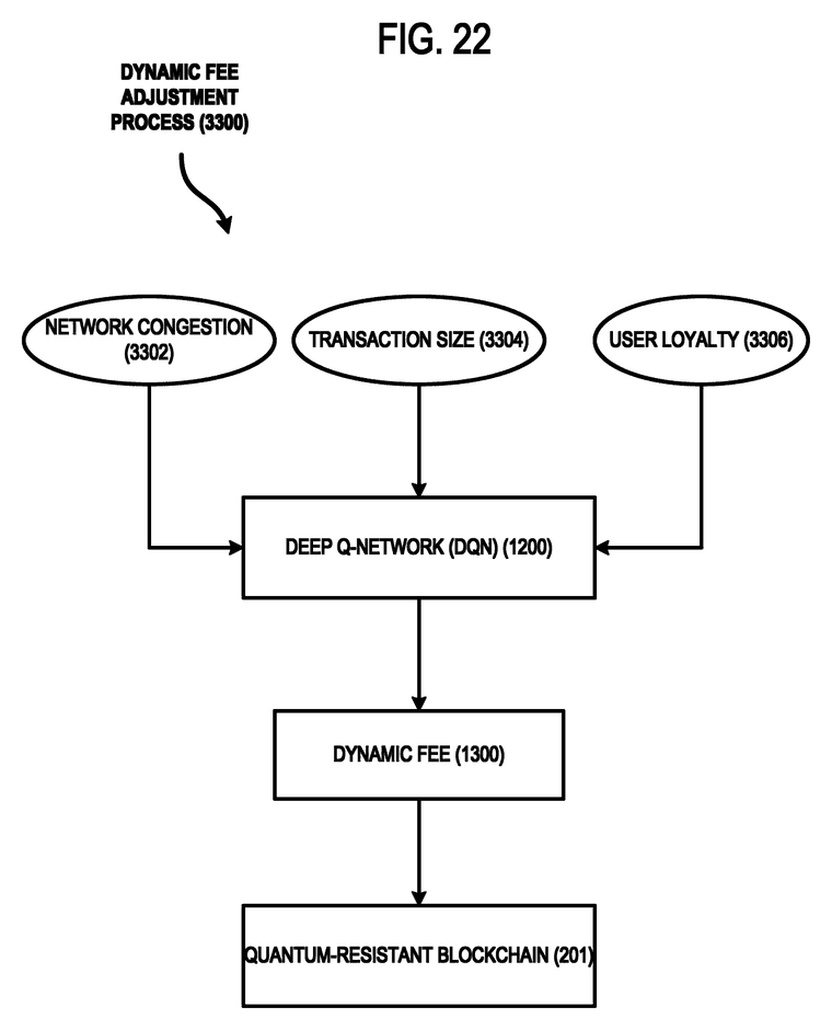 FIG. 22: a flowchart depicting a further example process for calculating a dynamic transaction fee at a defined block interval