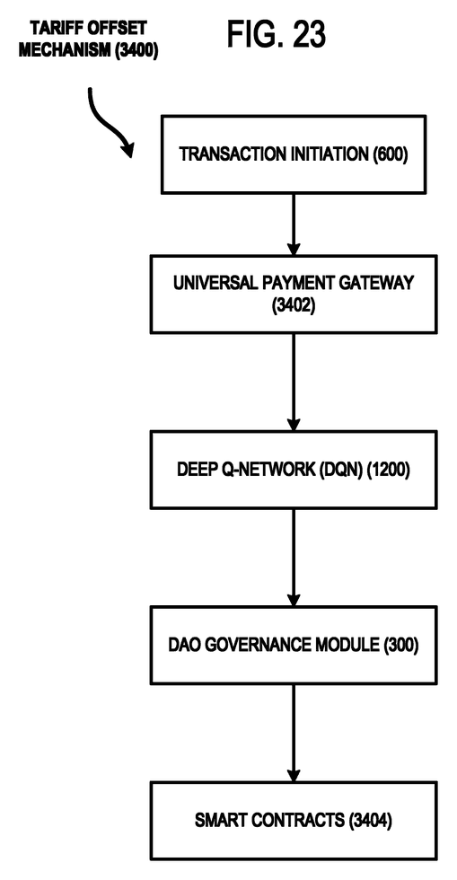 FIG. 23: a flowchart depicting an example process for calculating and applying a tariff-offset value to a transaction