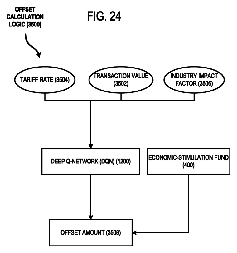 FIG. 24: a flowchart depicting an example method for calculating an offset amount from tariff-related input values