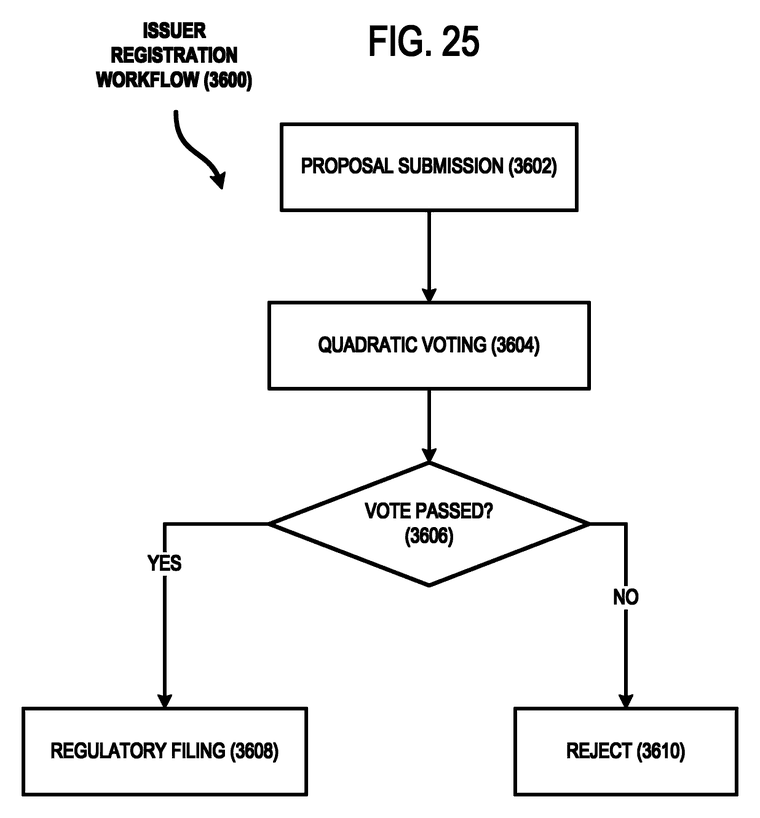 FIG. 25: a flowchart depicting an example method for processing an issuer registration proposal through governance voting