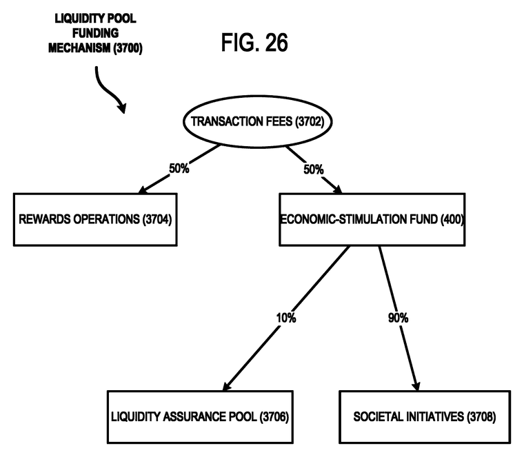 FIG. 26: a block diagram depicting an example mechanism for allocating a collected transaction fee among multiple funding destinations