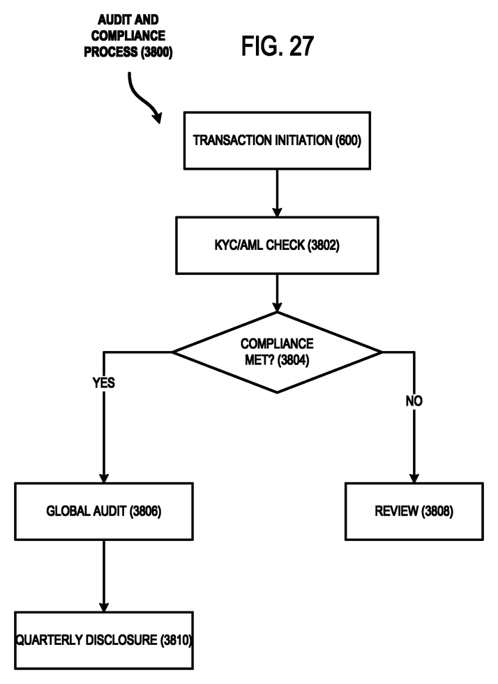 FIG. 27: a flowchart depicting an example audit and compliance process for generating a transaction audit record